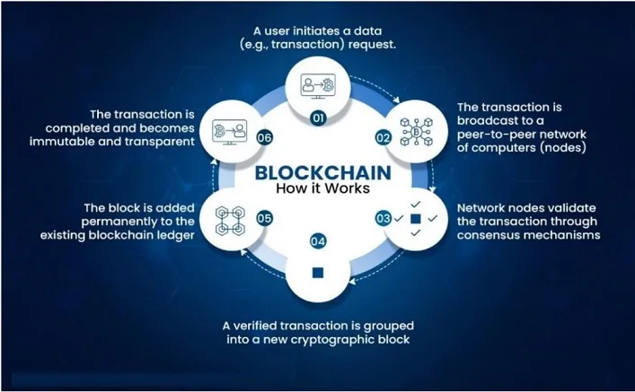 ब्लॉकचेन-आधारित एफआईआर से चार्जशीट प्रणाली: साइबर अपराध जांच में पारदर्शिता और दोषसिद्धि की नई दिशा